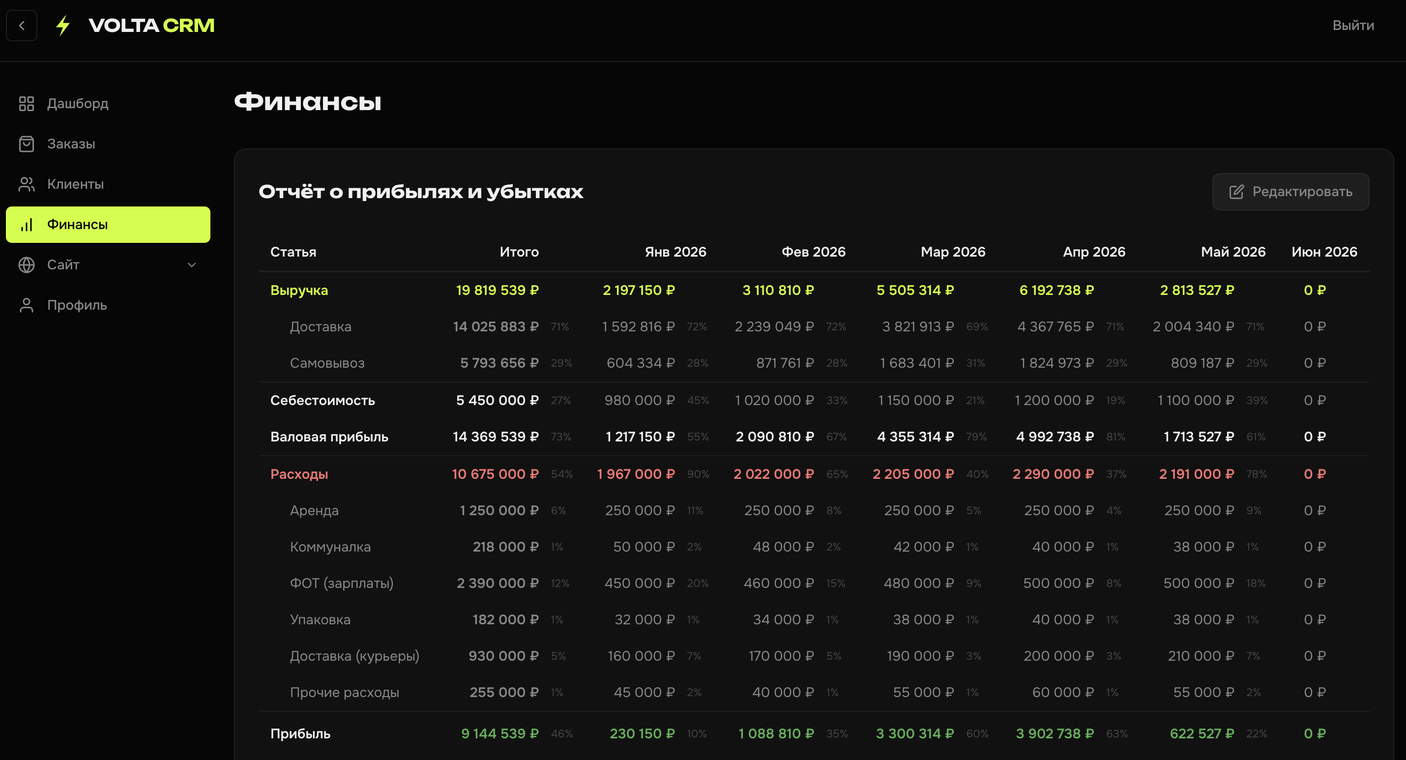VOLTA CRM: отчёт о прибылях и убытках доставки